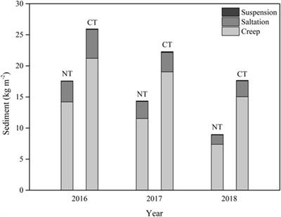 Effect of tillage management on the wind erosion of arable soil in the Chinese Mollisol region